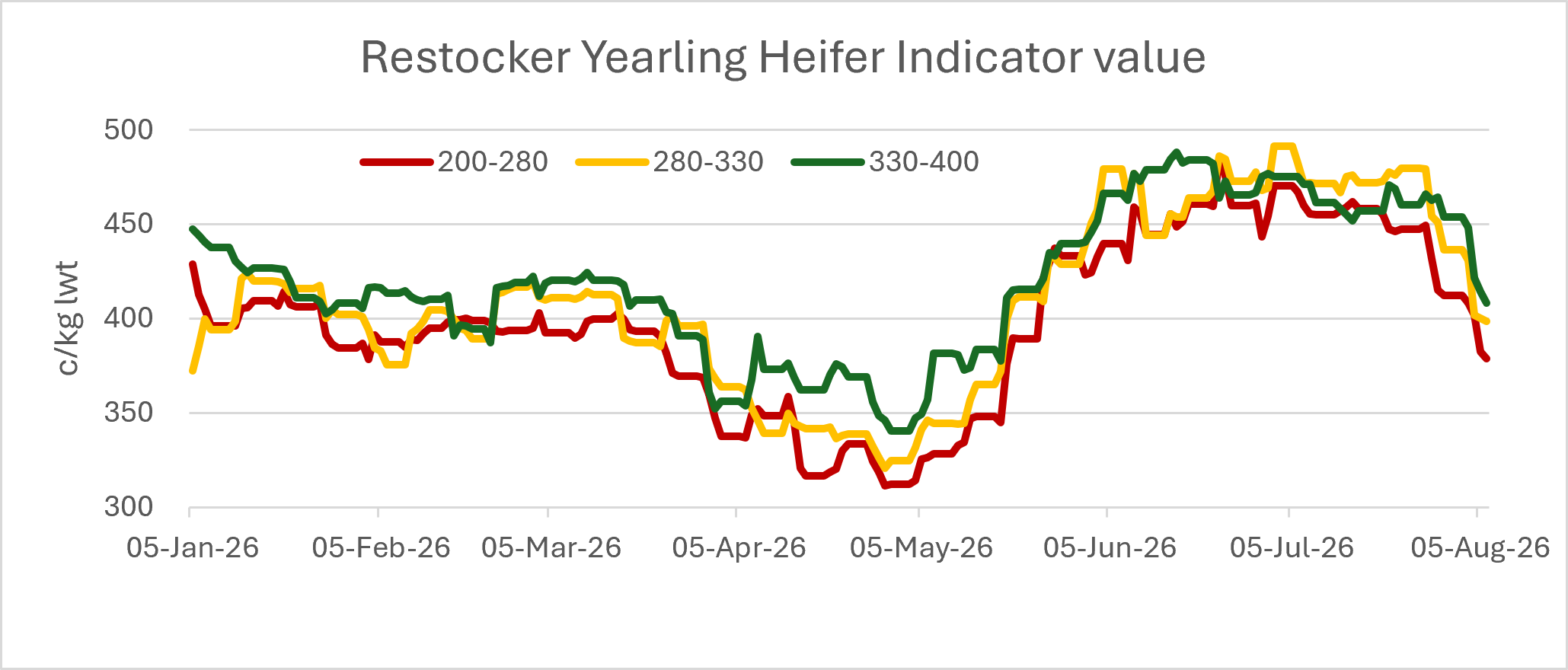 restocker yearling heifer indicator value