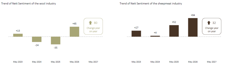 nett sentiment