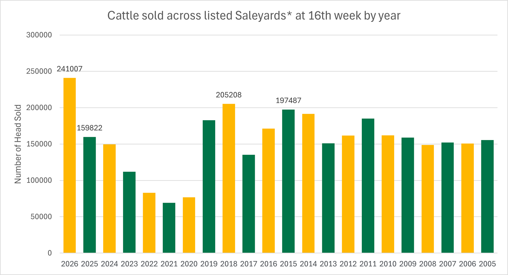 cattle sold