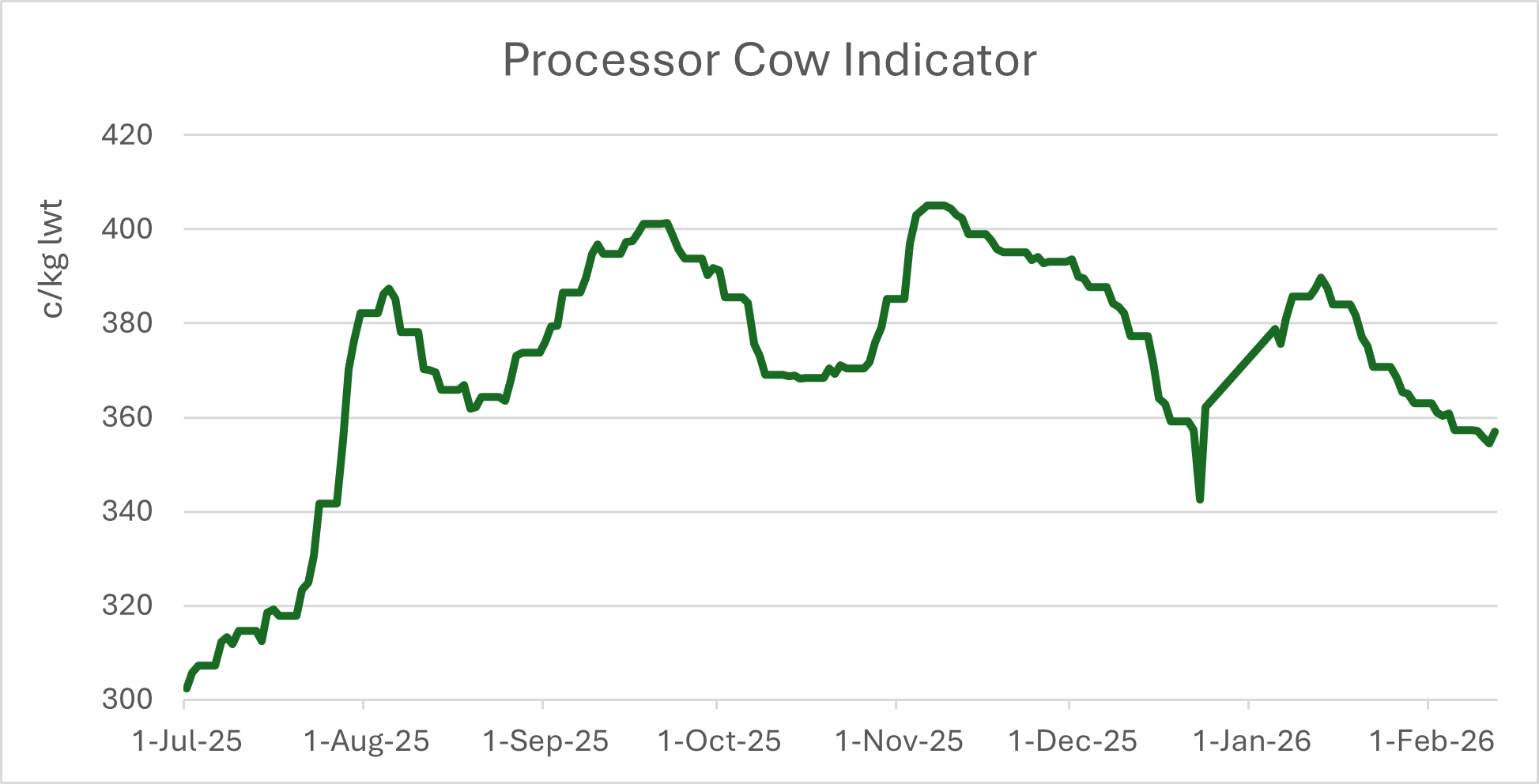 processor cow indicator