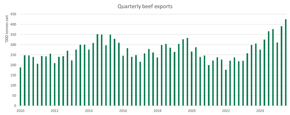 qtrly beef exports