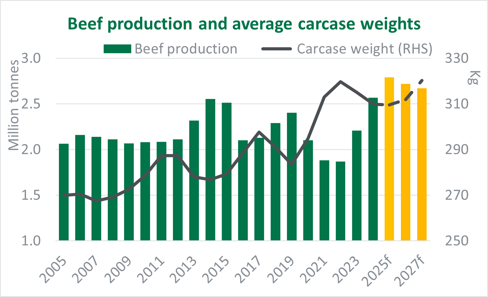 beef prod chart