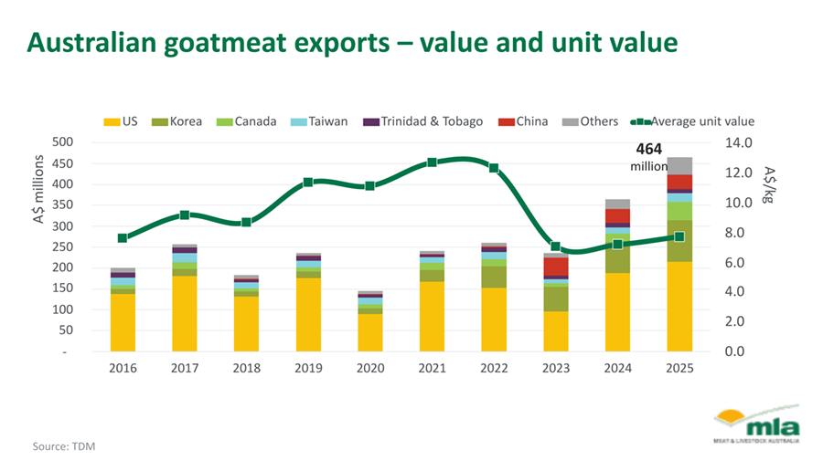 Australian goatmeat exports 2026 statistics chart