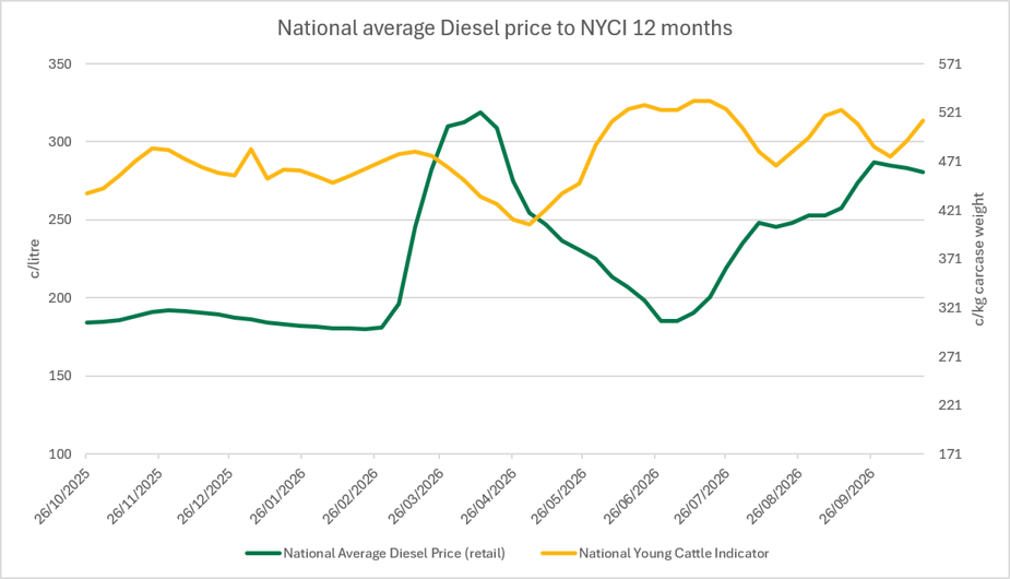 national average diesel price