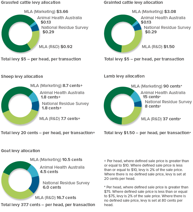 levy allocation