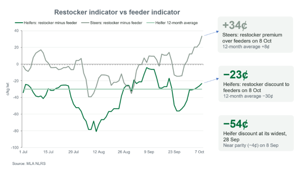 restocker indicator vs feeder indicator